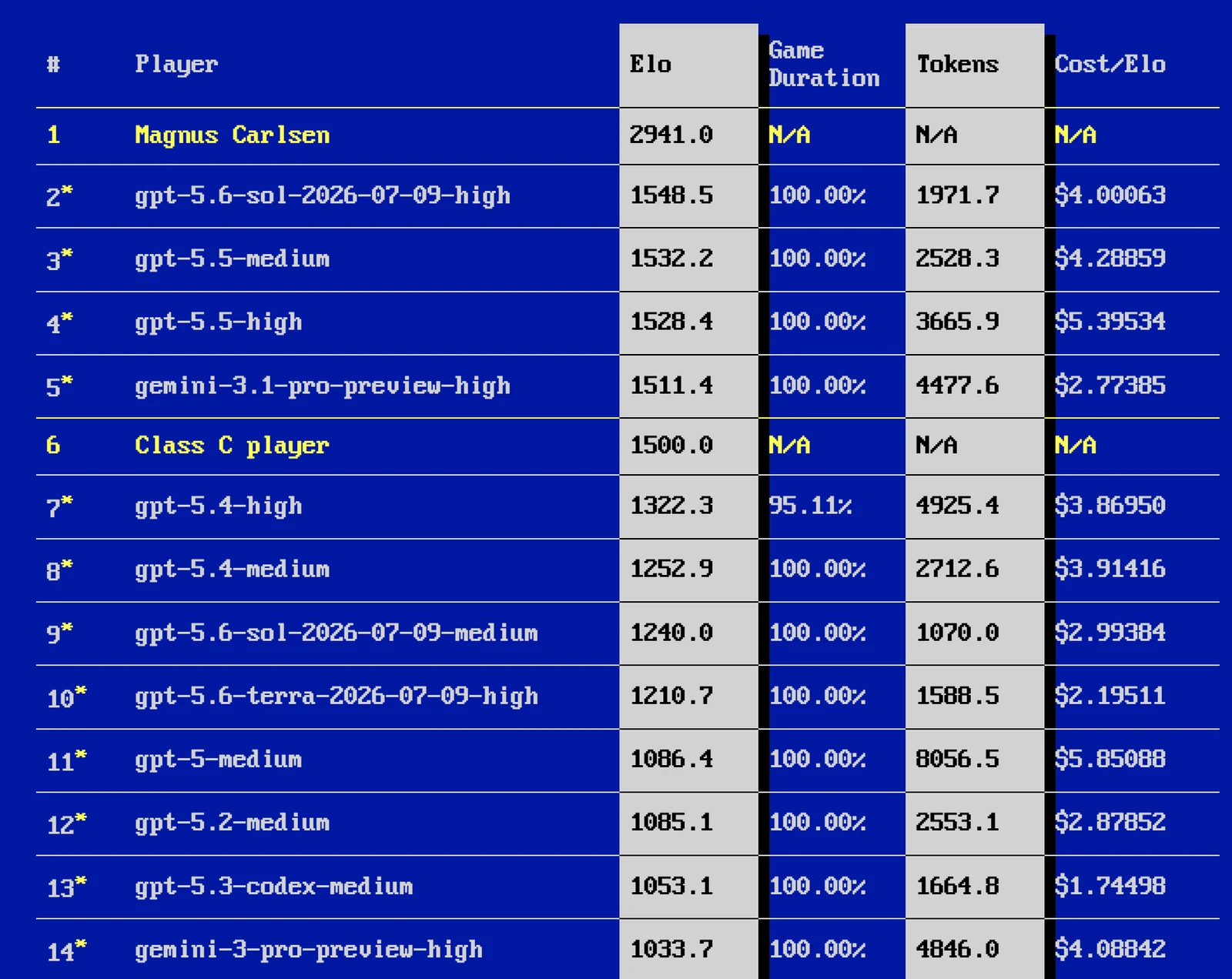 The LLM Chess leaderboard